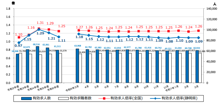 静岡県内の最近の雇用情勢(令和7年3月分):有効求人倍率の推移