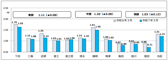 静岡県内の最近の雇用情勢(令和7年3月分):地域別の状況