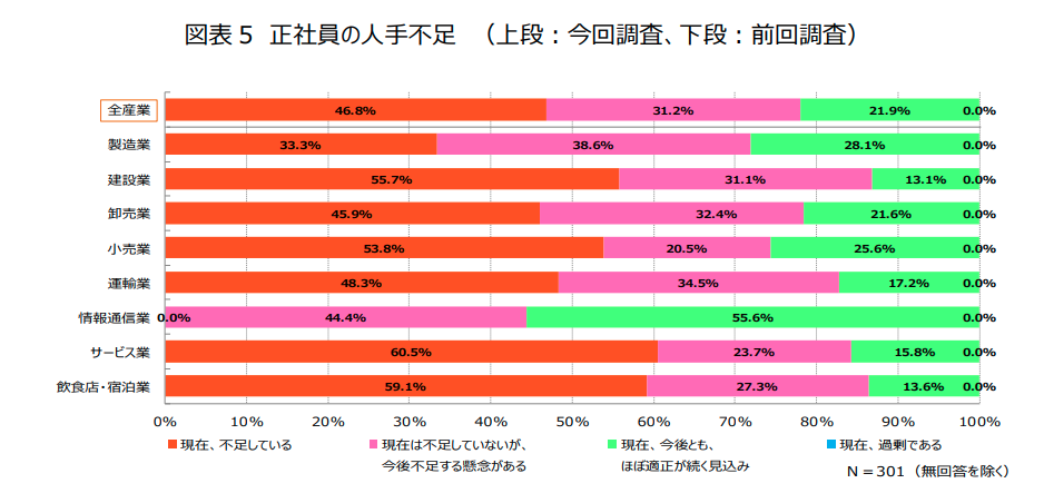 拡大する沖縄経済の下で深刻化する人手不足
~県内企業への影響と課題への対応~