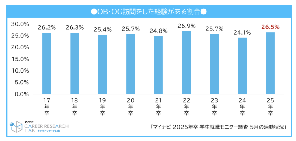 OB・OG訪問をした経験がある割合/ 2025年卒 学生就職モニター調査 5月の活動状況