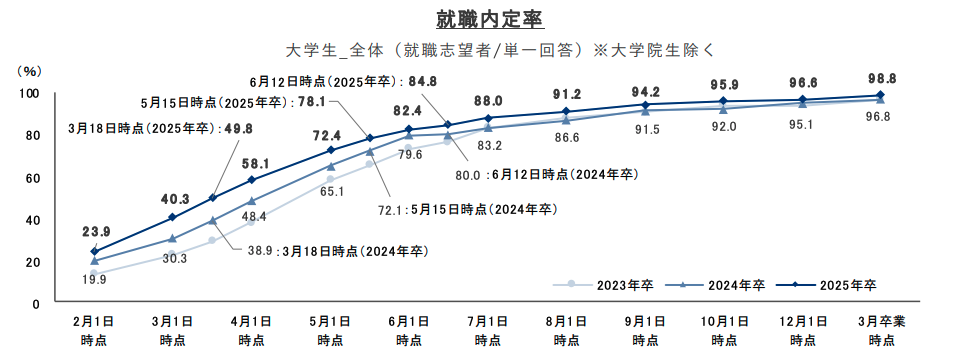 2025年3月度(卒業時点)内定状況
25卒