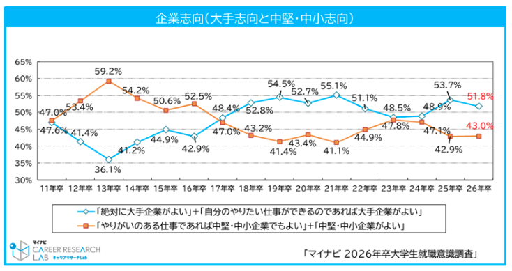企業志向の推移