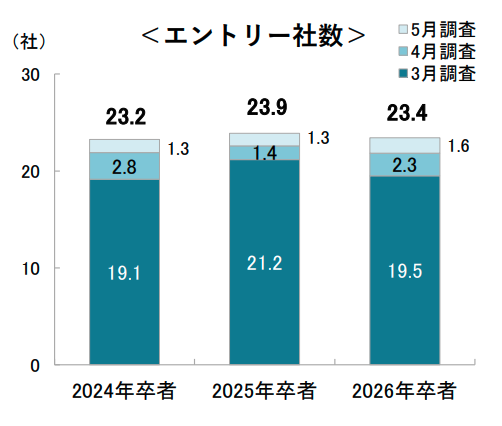 5月1日時点のエントリー社数 26卒就職活動調査