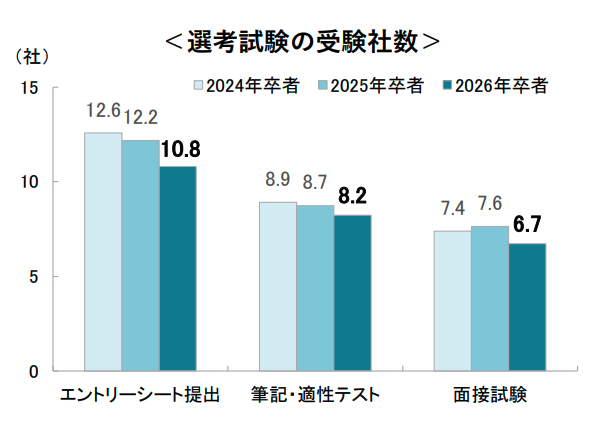 キャリタス就活 学生モニター2026 調査結果(2025 年 5月)
26卒就活生の選考状況