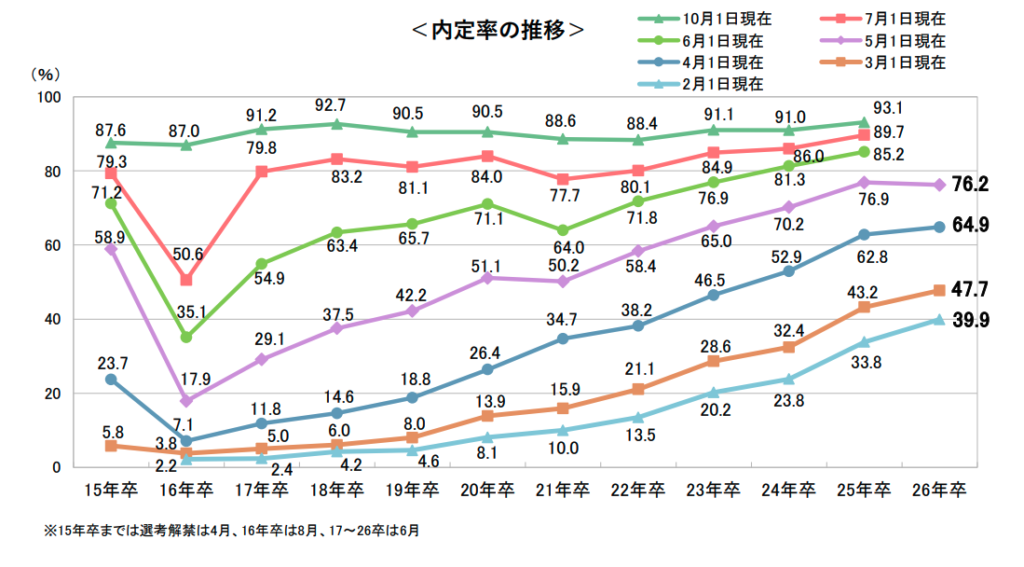キャリタス就活 学生モニター2026調査結果(2025年4月)内定率