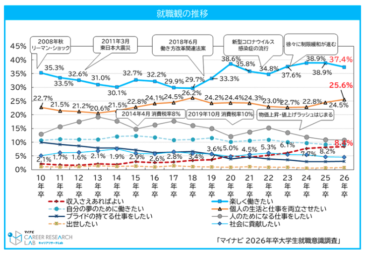 就職観の推移
