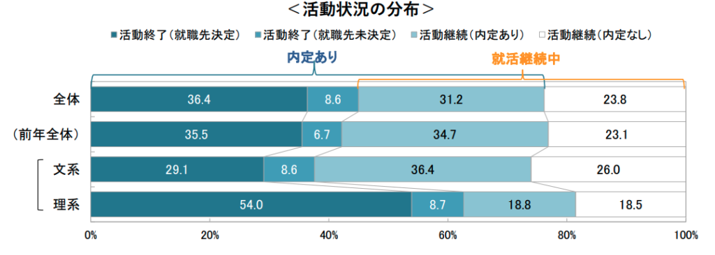 キャリタス就活 学生モニター2026調査結果(2025年5月)
就活状況