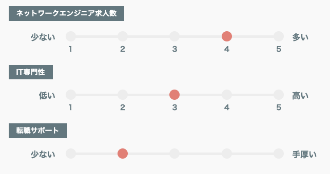 リクルートエージェント5段階評価グラフ