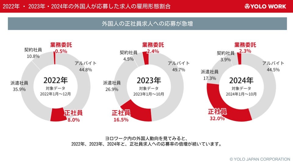 外国人が応募した求人の雇用形態割合
