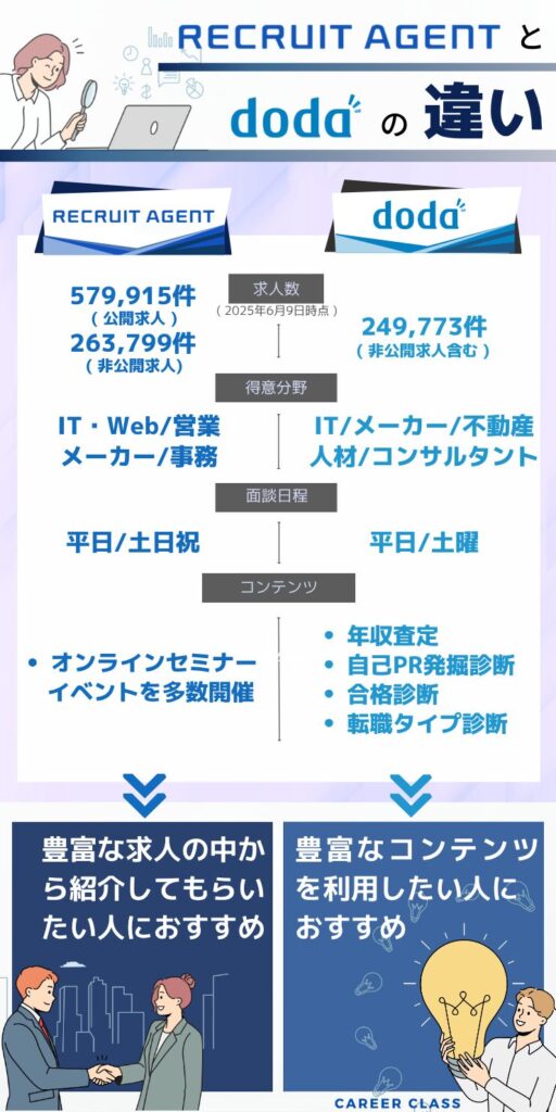 dodaとリクルートエージェントの比較
