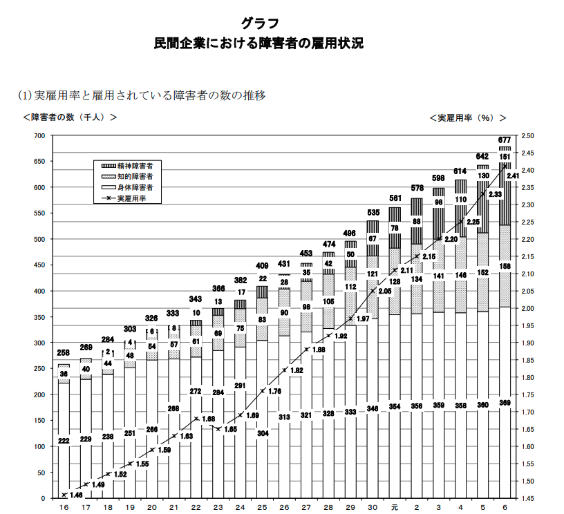 令和6年 障害者雇用状況の集計結果|厚生労働省