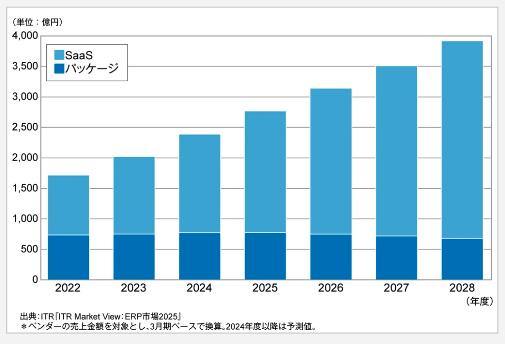 ERP市場規模推移および予測：提供形態別（2022～2028年度）
