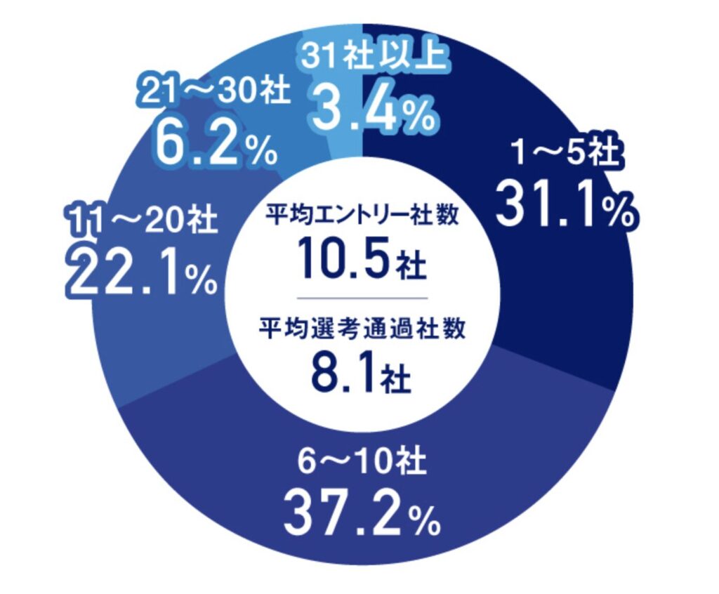データで見る理系の就職活動【2025卒】
エントリーシート提出数
