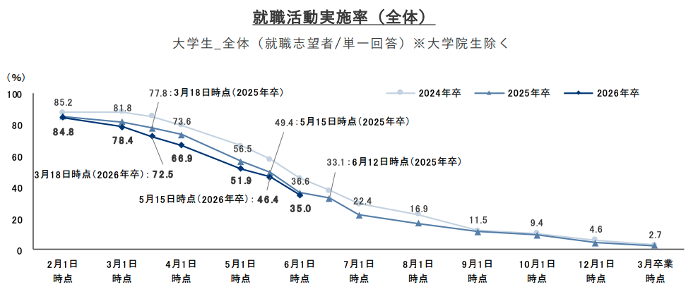 26卒就職活動実施率