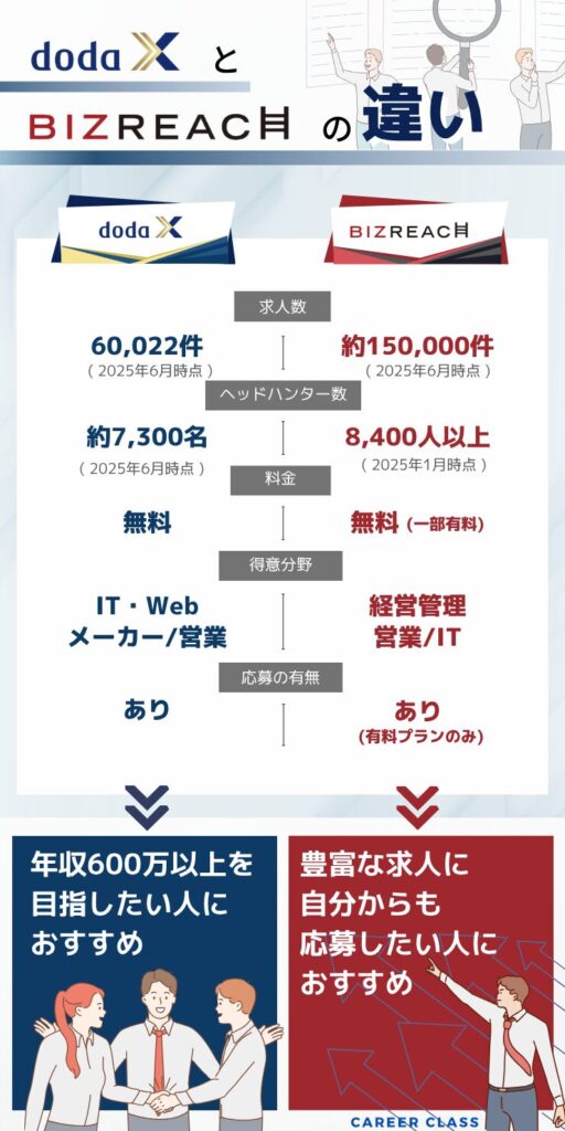 doda X とビスリーチの比較(2025年6月時点)