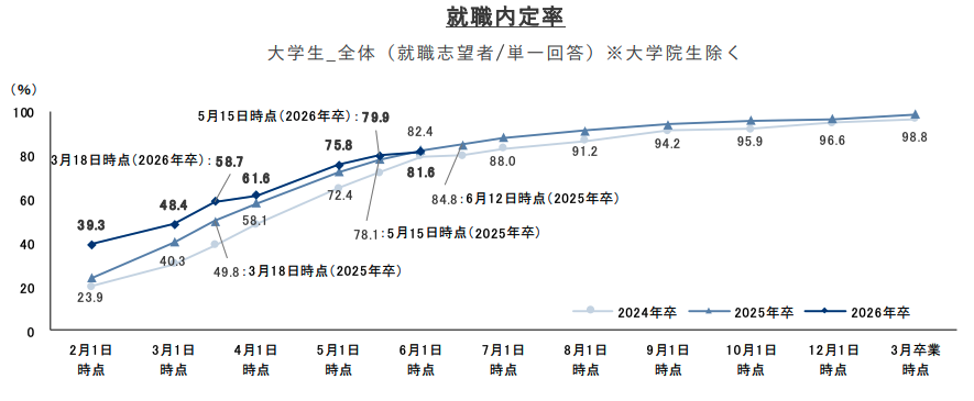 就職プロセス調査(2026年卒) 「2025年6月1日時点 内定状況」