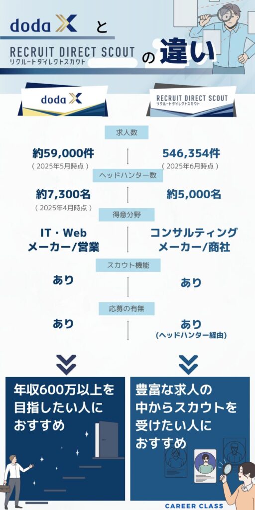 doda X とリクルートダイレクトスカウトの比較(2025年7月)