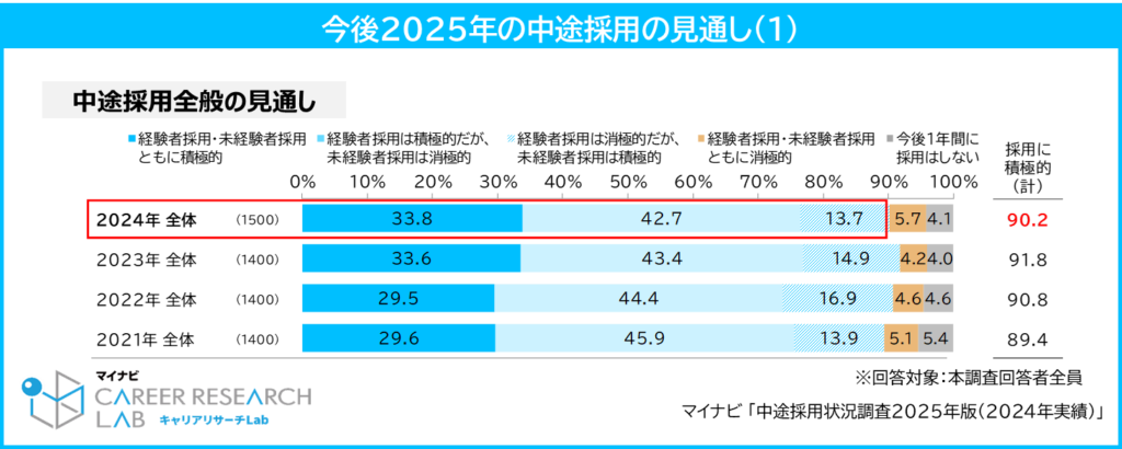 今後2025年の中途採用見通し