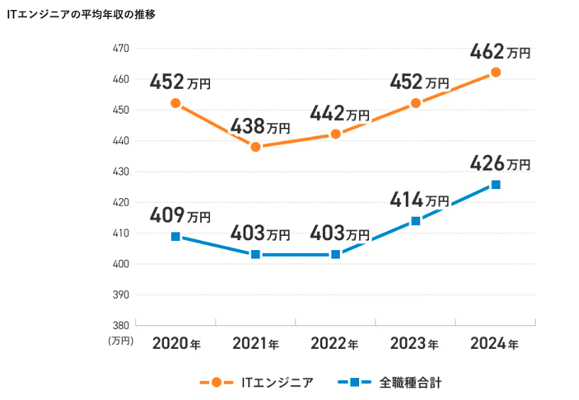 ITエンジニアの平均年収の推移