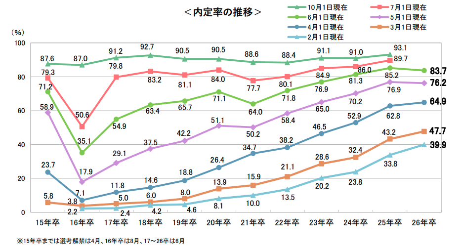 キャリタス就活 学生モニター2026調査結果(2025年6月)内定率
