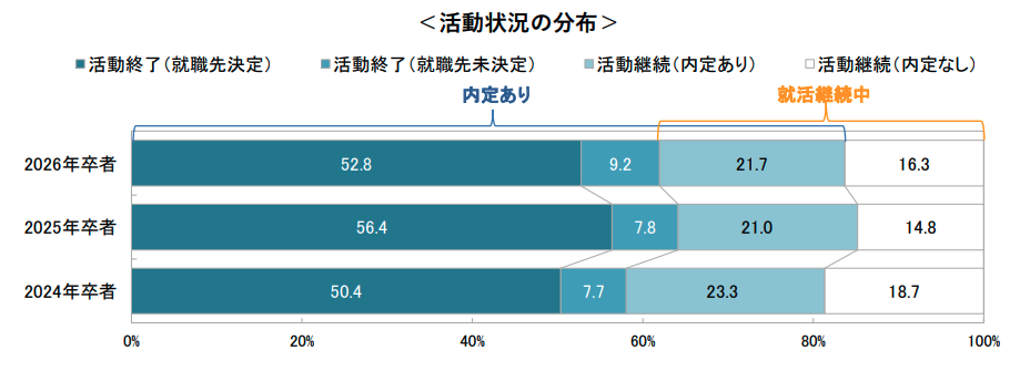 キャリタス就活 学生モニター2026調査結果(2025年6月)
就活状況