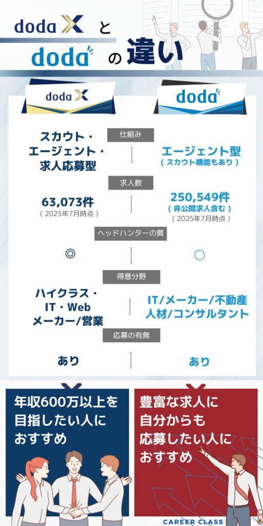 dodaXとdodaの違い